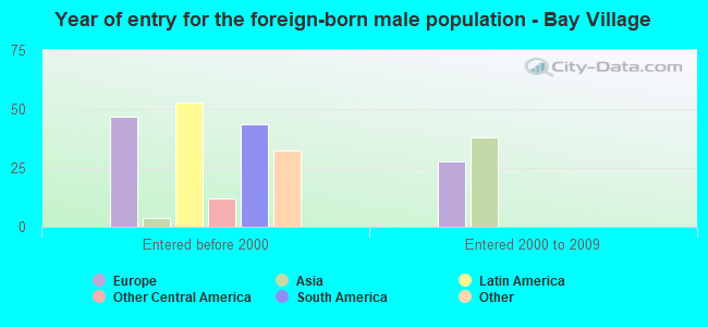 Year of entry for the foreign-born male population - Bay Village
