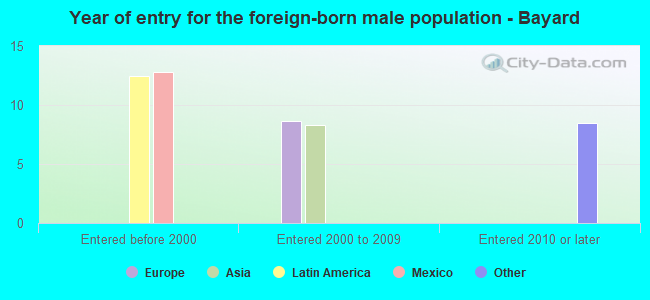Year of entry for the foreign-born male population - Bayard