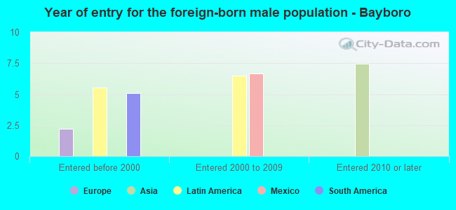Year of entry for the foreign-born male population - Bayboro