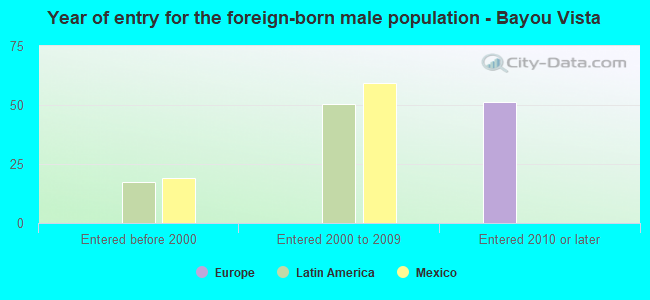 Year of entry for the foreign-born male population - Bayou Vista