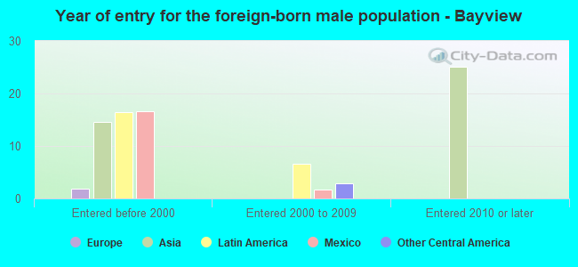 Year of entry for the foreign-born male population - Bayview