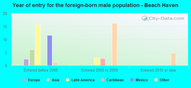 Year of entry for the foreign-born male population - Beach Haven