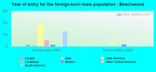 Year of entry for the foreign-born male population - Beachwood