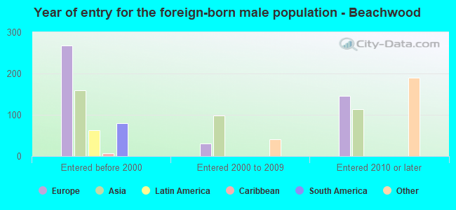 Year of entry for the foreign-born male population - Beachwood