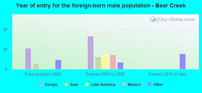 Year of entry for the foreign-born male population - Bear Creek