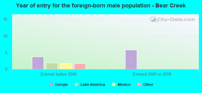 Year of entry for the foreign-born male population - Bear Creek