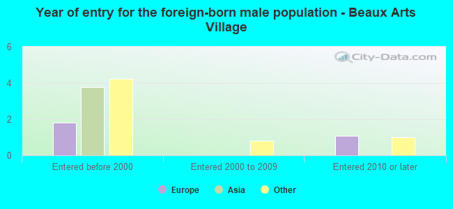 Year of entry for the foreign-born male population - Beaux Arts Village