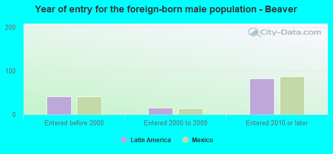 Year of entry for the foreign-born male population - Beaver