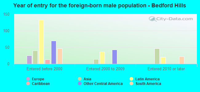 Year of entry for the foreign-born male population - Bedford Hills