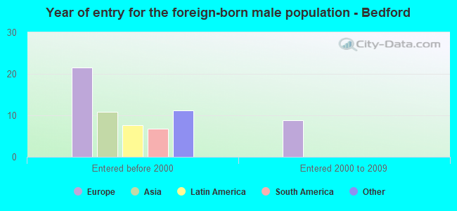 Year of entry for the foreign-born male population - Bedford