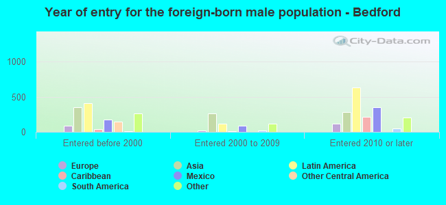 Year of entry for the foreign-born male population - Bedford