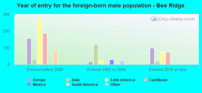 Year of entry for the foreign-born male population - Bee Ridge