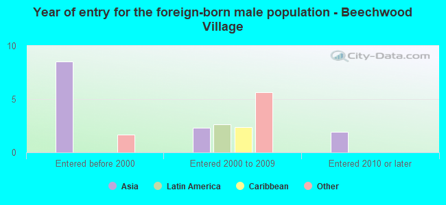 Year of entry for the foreign-born male population - Beechwood Village