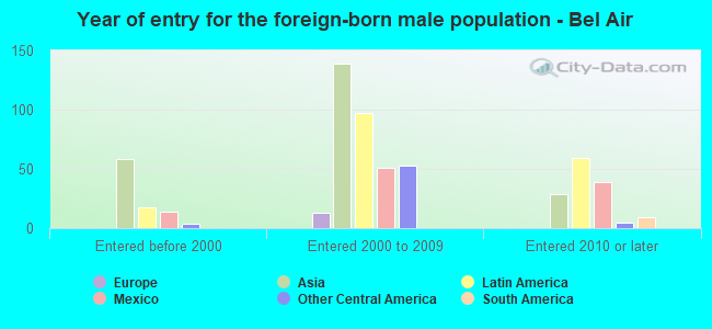 Year of entry for the foreign-born male population - Bel Air