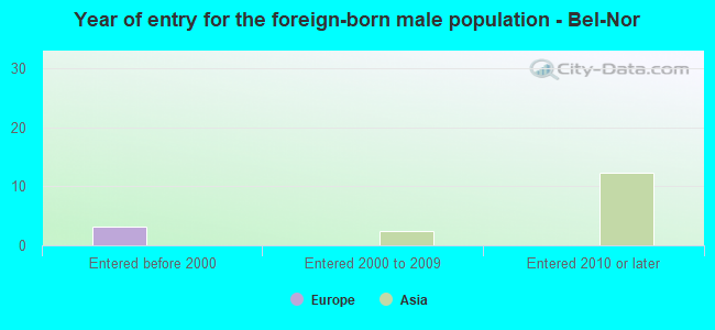 Year of entry for the foreign-born male population - Bel-Nor
