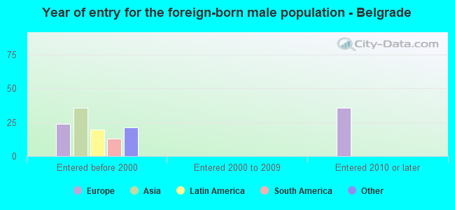 Year of entry for the foreign-born male population - Belgrade