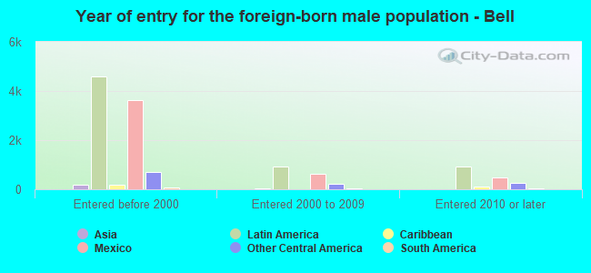 Year of entry for the foreign-born male population - Bell