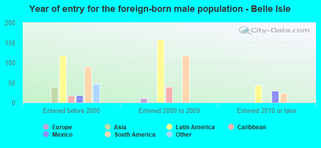 Year of entry for the foreign-born male population - Belle Isle