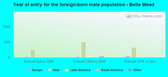 Year of entry for the foreign-born male population - Belle Mead