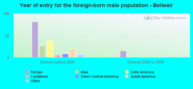 Year of entry for the foreign-born male population - Belleair
