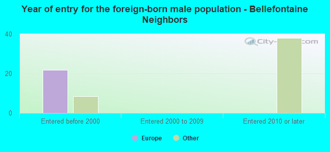 Year of entry for the foreign-born male population - Bellefontaine Neighbors