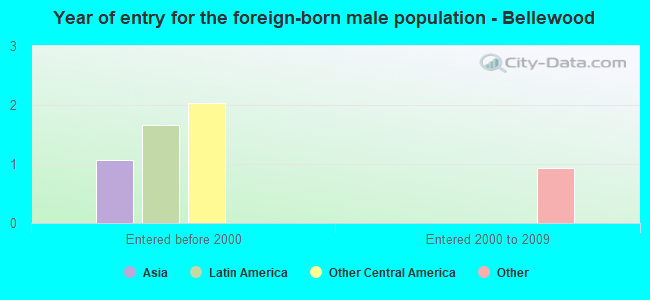 Year of entry for the foreign-born male population - Bellewood