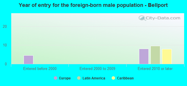 Year of entry for the foreign-born male population - Bellport