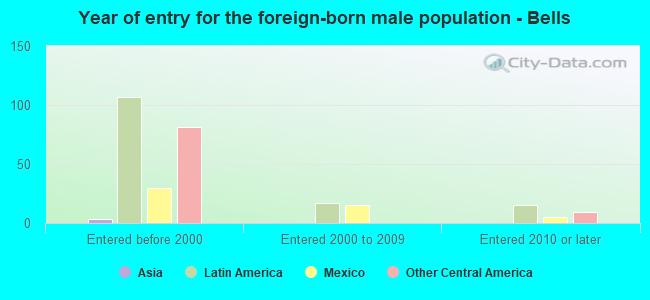 Year of entry for the foreign-born male population - Bells