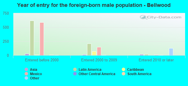 Year of entry for the foreign-born male population - Bellwood