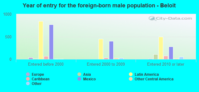Year of entry for the foreign-born male population - Beloit