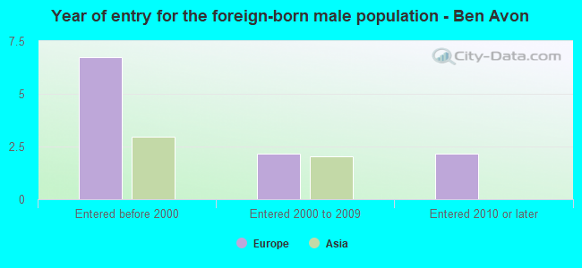 Year of entry for the foreign-born male population - Ben Avon