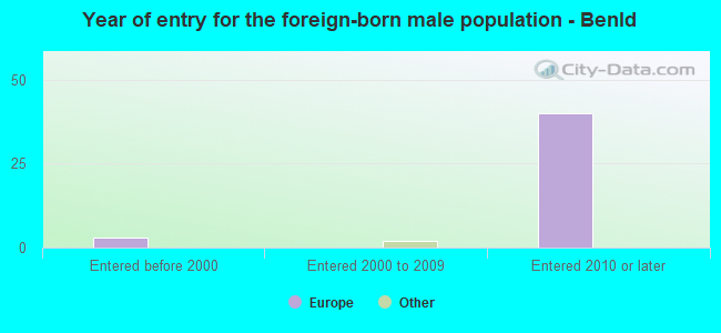 Year of entry for the foreign-born male population - Benld