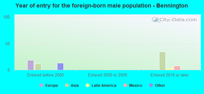 Year of entry for the foreign-born male population - Bennington