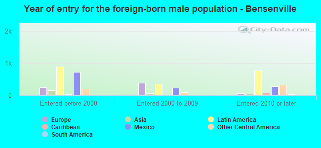 Year of entry for the foreign-born male population - Bensenville
