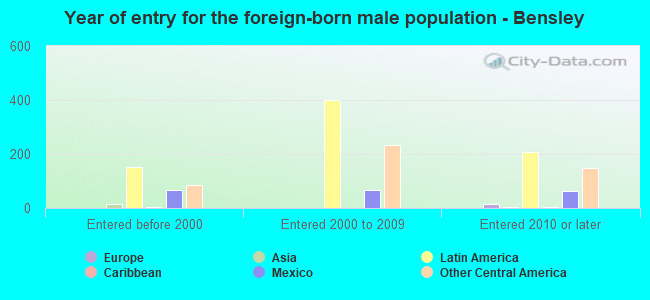 Year of entry for the foreign-born male population - Bensley