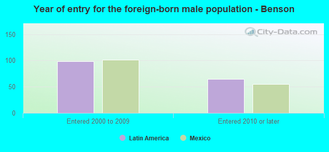 Year of entry for the foreign-born male population - Benson