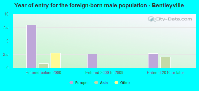 Year of entry for the foreign-born male population - Bentleyville