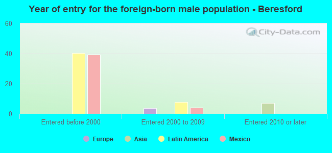 Year of entry for the foreign-born male population - Beresford