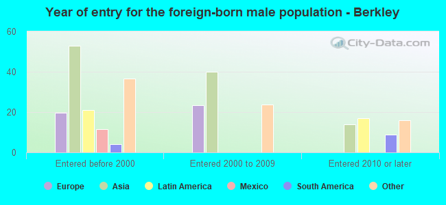 Year of entry for the foreign-born male population - Berkley
