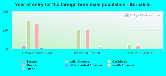 Year of entry for the foreign-born male population - Bernalillo