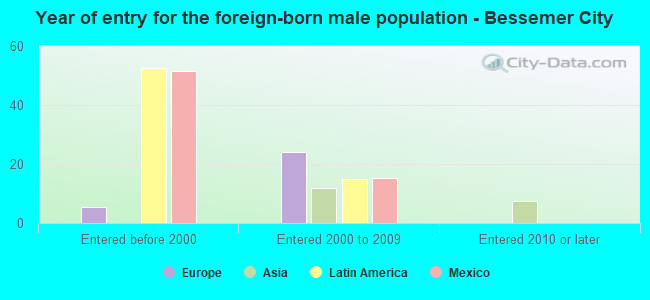 Year of entry for the foreign-born male population - Bessemer City