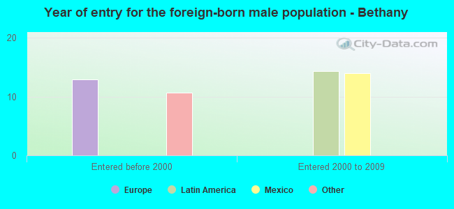Year of entry for the foreign-born male population - Bethany