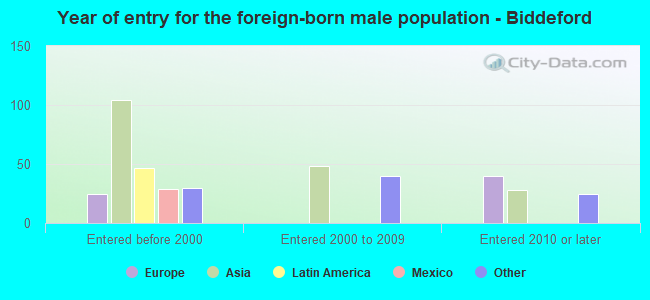 Year of entry for the foreign-born male population - Biddeford