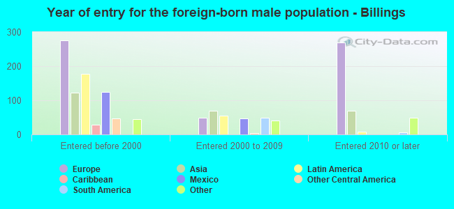 Year of entry for the foreign-born male population - Billings