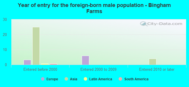 Year of entry for the foreign-born male population - Bingham Farms