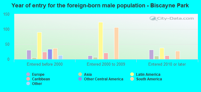Year of entry for the foreign-born male population - Biscayne Park