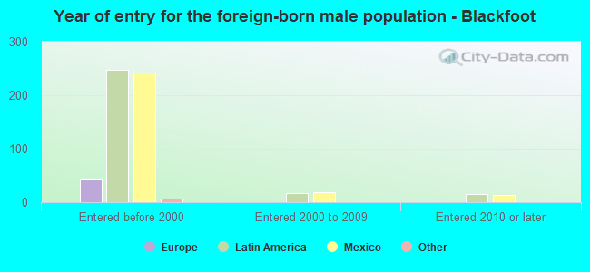 Year of entry for the foreign-born male population - Blackfoot