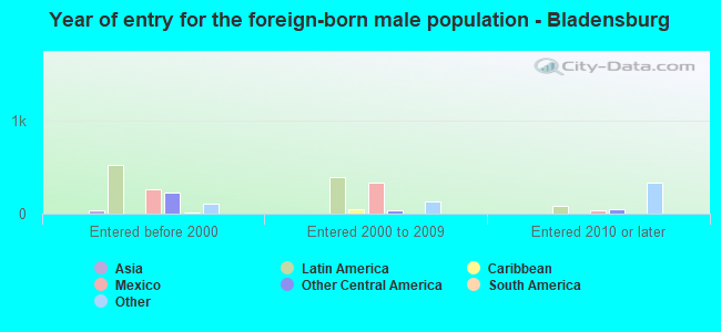 Year of entry for the foreign-born male population - Bladensburg