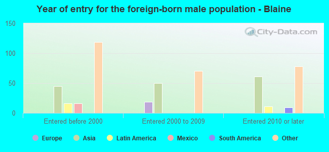 Year of entry for the foreign-born male population - Blaine