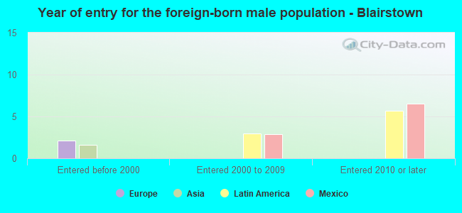 Year of entry for the foreign-born male population - Blairstown